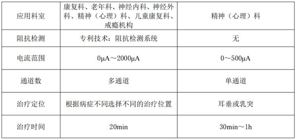 經(jīng)顱直流電刺激儀--（植物人促醒治療儀）